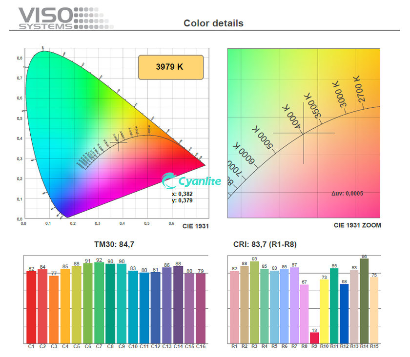 Cyanlite PREMIUM Backlite LED panel light measurement spectrum